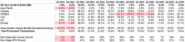 Visa Quarterly Financials