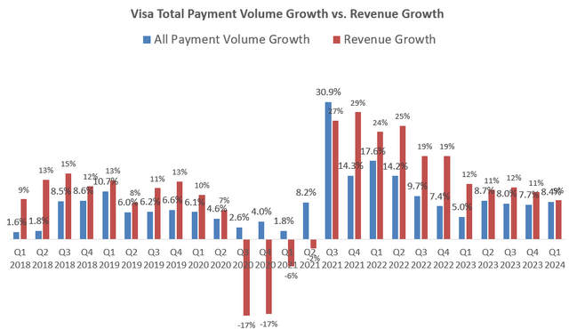 Visa payment volume growth vs revenue growth