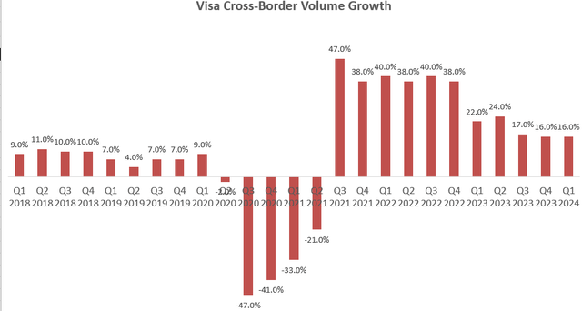 Visa cross-border volume growth