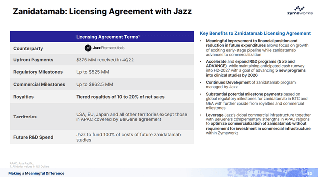 ZYME JAZZ zanidatamab agreement zymeworks