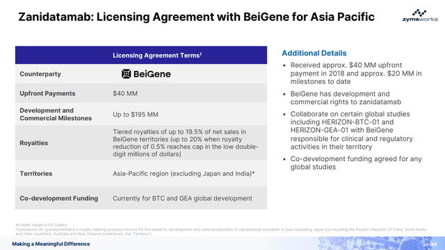ZYME beigene BGNE zanidatamab license