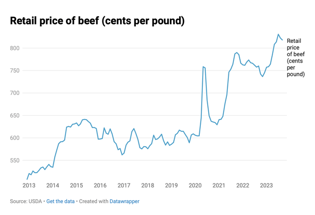 beef price