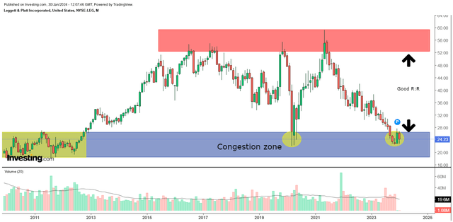 Monthly chart