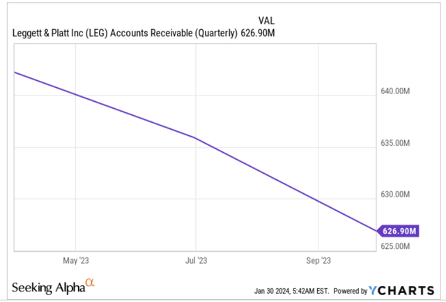 Accounts receivable