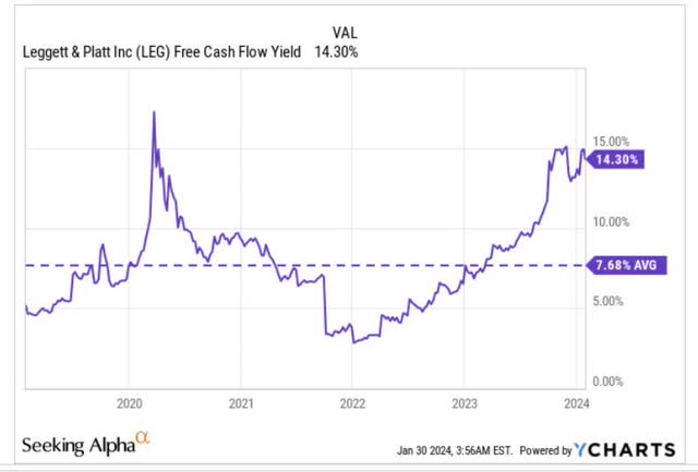 FCF yield