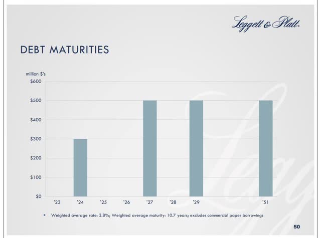 Debt maturities