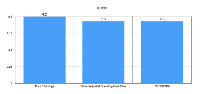 Valuation