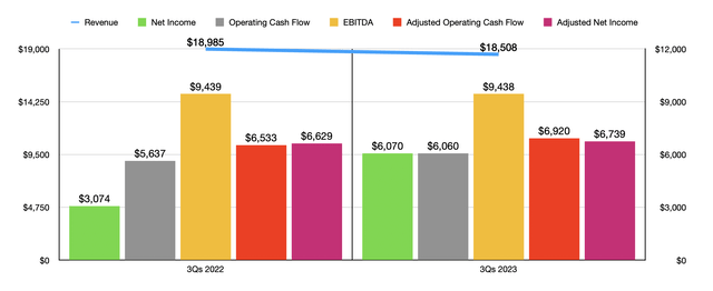 Financials