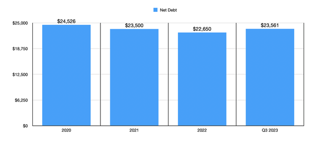 Net Debt