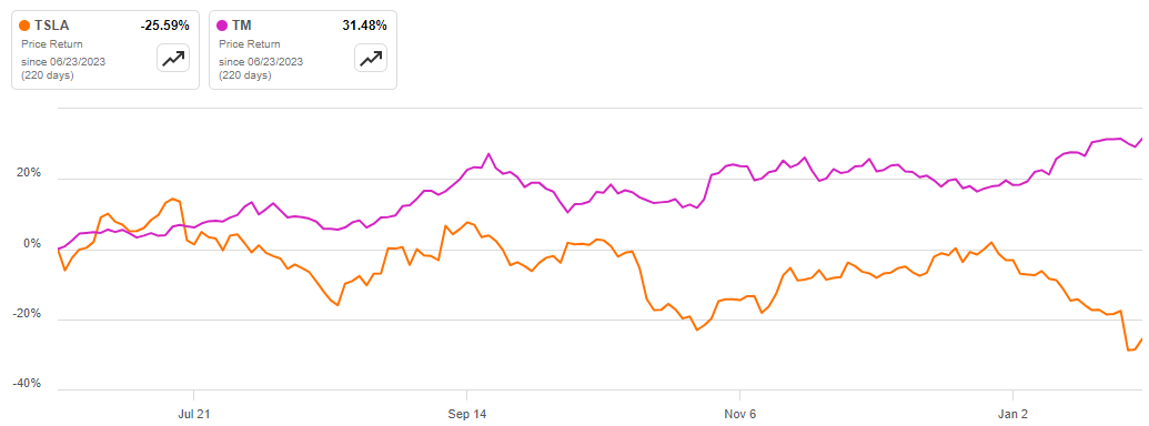 TSLA vs. TM Stock Performance