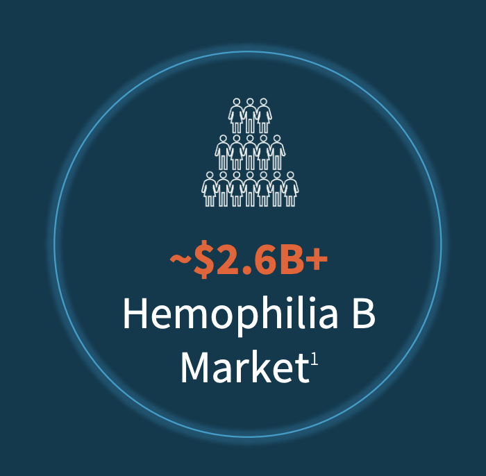 hemophilia market