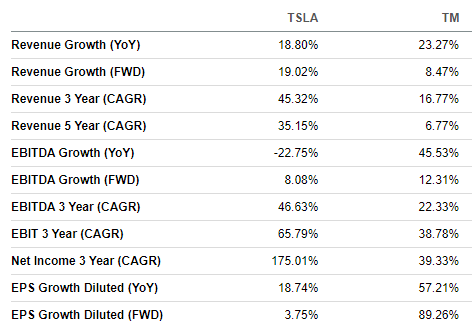 TSLA vs. TM Growth
