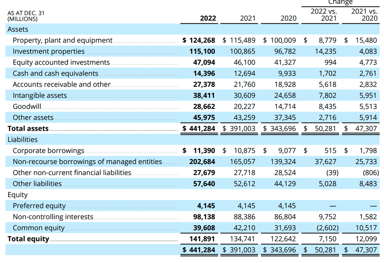Brookfield: $11.4 billion in corporate-level debt