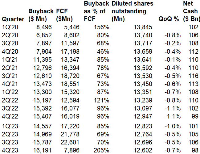 Google buyback shares