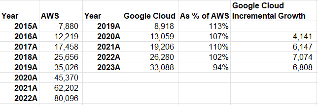 Google Cloud’s incremental revenue
