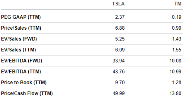 TSLA vs. TM Valuation Metrics