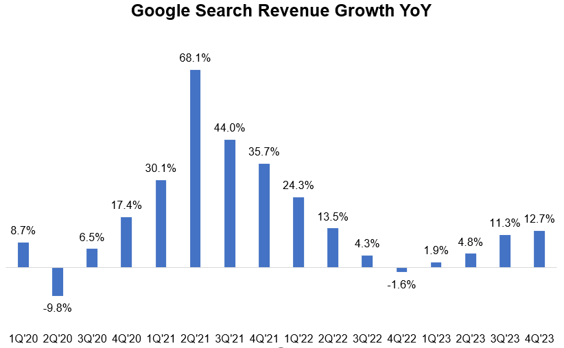 Google search revenue growth