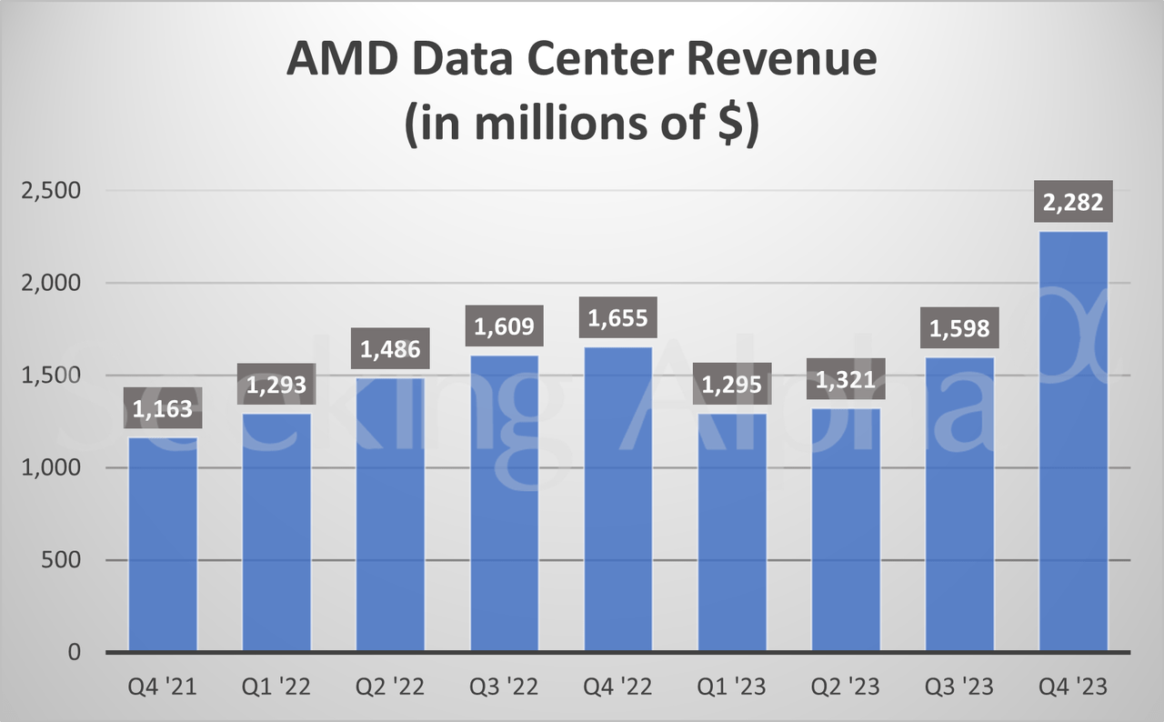 AMD In Charts: Data Center Revenue Surges; Gaming Revenue Falls (NASDAQ ...