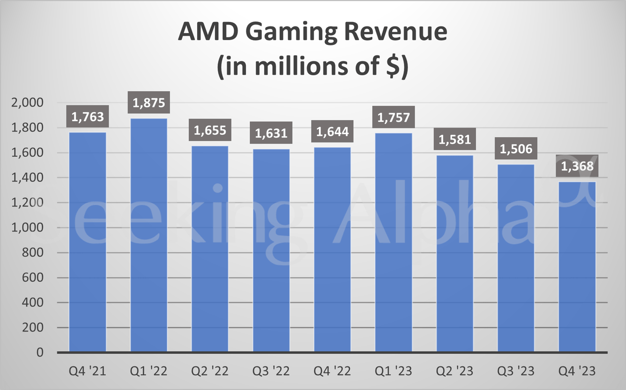 AMD in charts Data center revenue surges; gaming revenue falls (NASDAQ