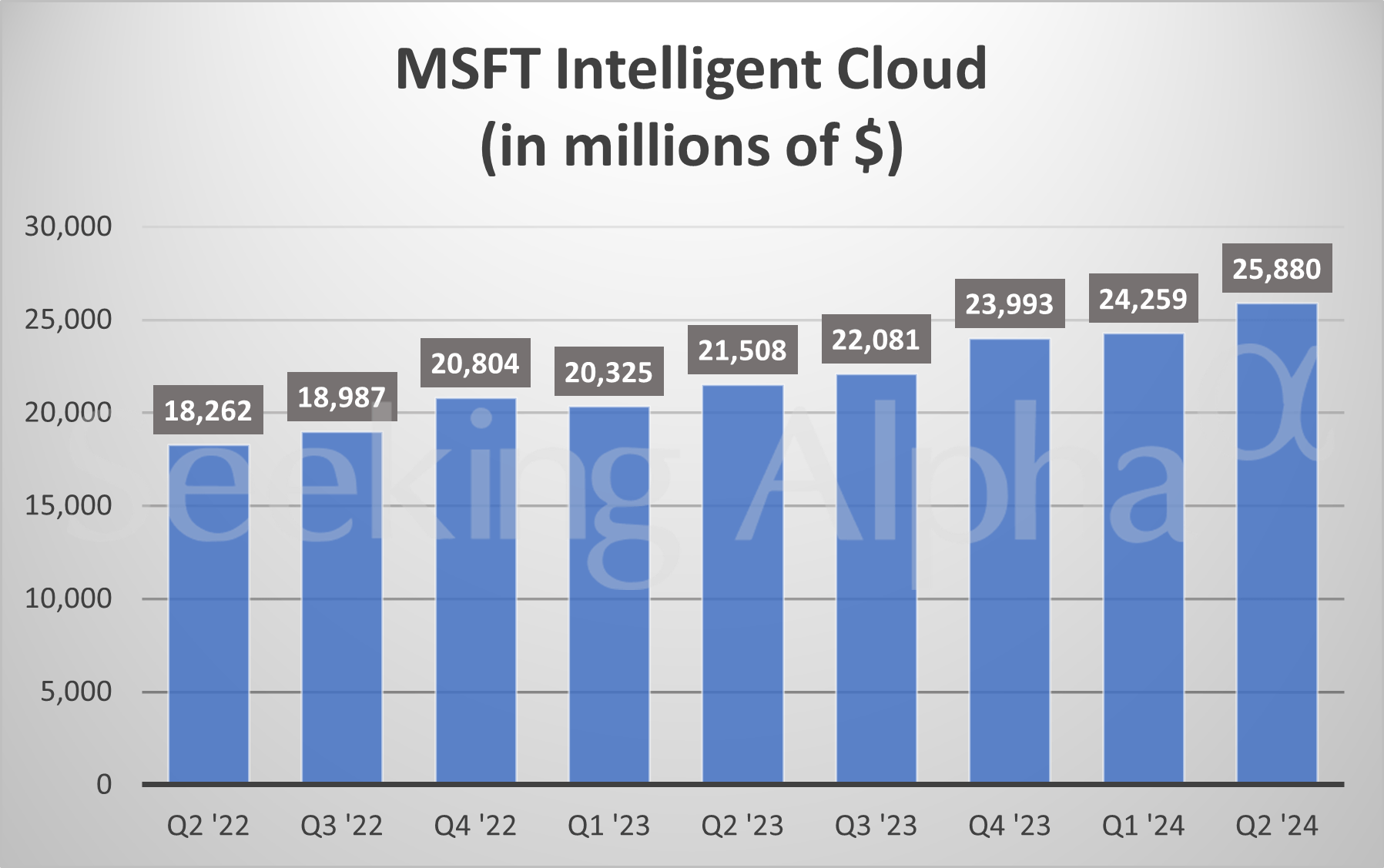 MSFT Intelligent Cloud revenue 2024