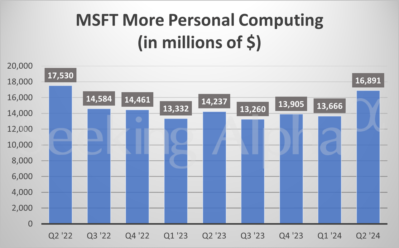 MSFT More Personal Computing