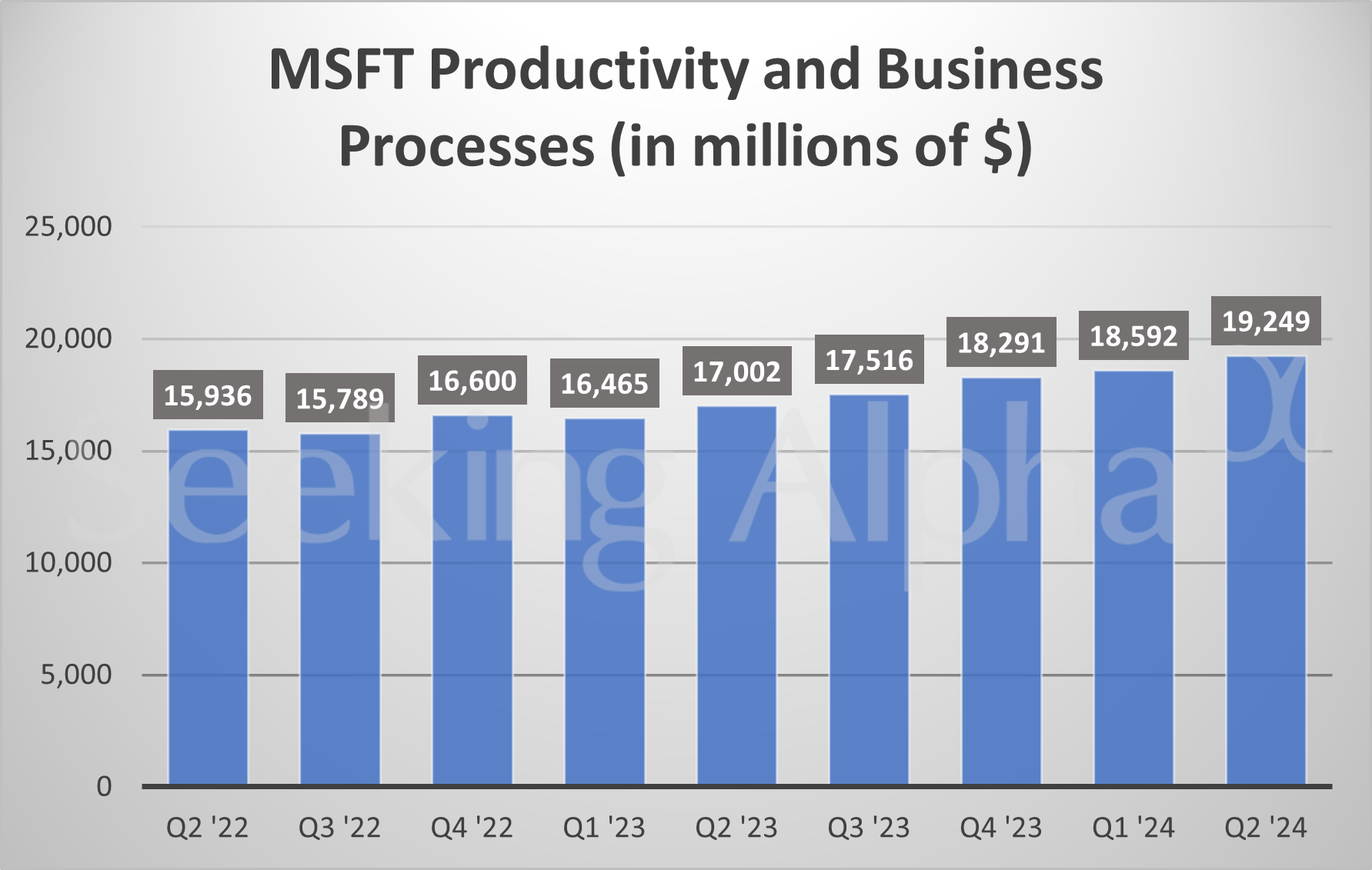 MSFT Productivity and Business Processes 2024