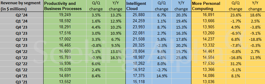 Microsoft Q2 2024 revenue overview