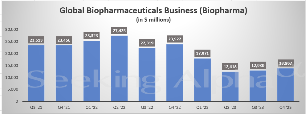 Pfizer In Charts: Biopharma Revenue Shows Sequential Improvement In Q4 ...