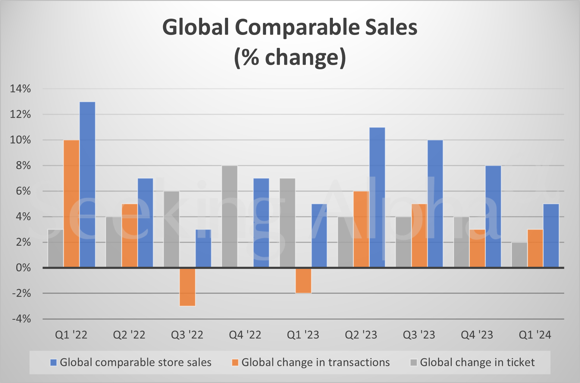Starbucks in charts Global comparable store sales growth slows again