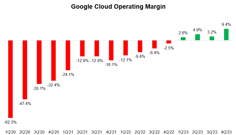 Google Cloud operating margin