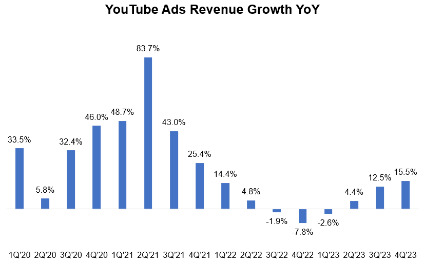 YouTube ads growth