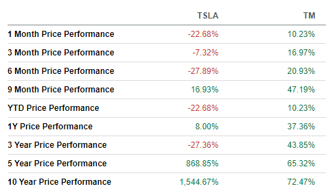 TSLA vs. TM Price Performance