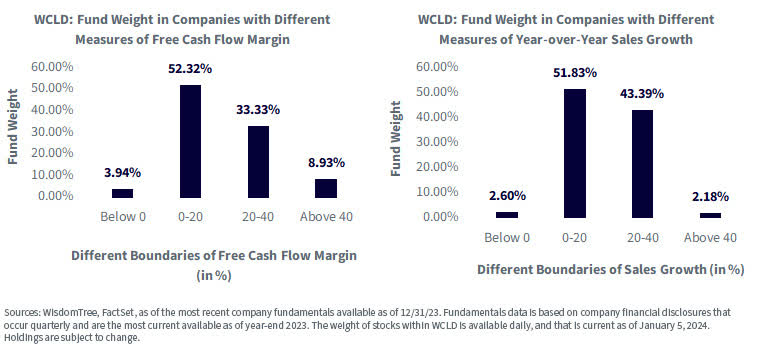 Figure 1: Free Cash Flow Margin and Year-over-Year Sales Growth Distribution within WCLD