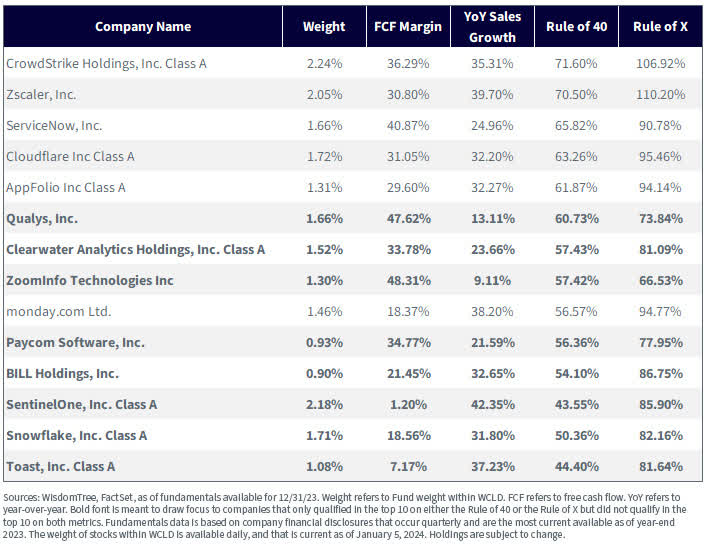 Figure 3: WCLD: Top 10 Companies by Rule of 40 and Rule of X