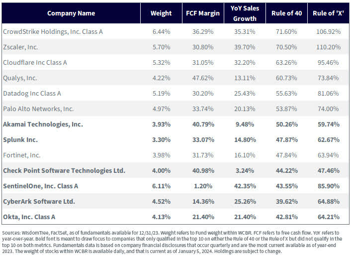 Figure 4: WCBR: Top 10 Companies by Rule of 40 and Rule of X