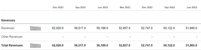 MSFT Revenue