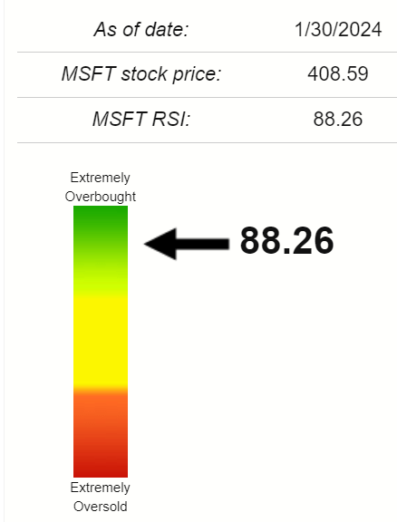 MSFT RSI