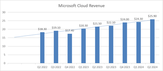 MSFT Azure Rev