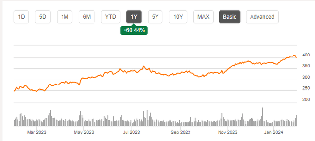 MSFT Chart