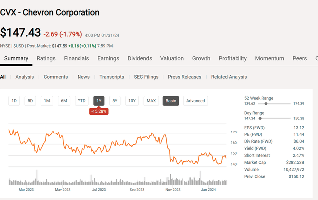 Chevron Common Stock Price History And Key Valuation Measures