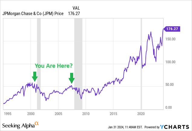 YCharts - JPMorgan Chase, Share Price Changes, Since 1995, Recessions Shaded