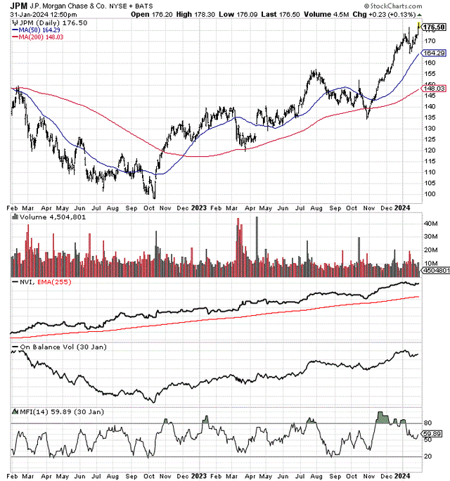 StockCharts.com - JPMorgan Chase, 2 Years of Daily Price & Volume Changes