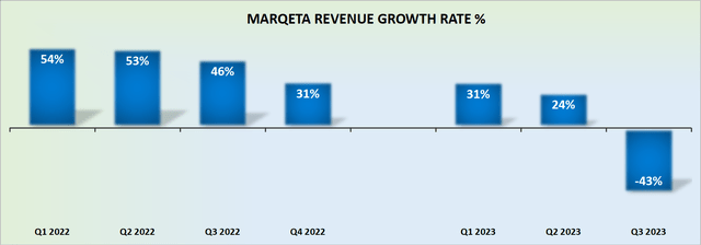 MQ revenue growth rates