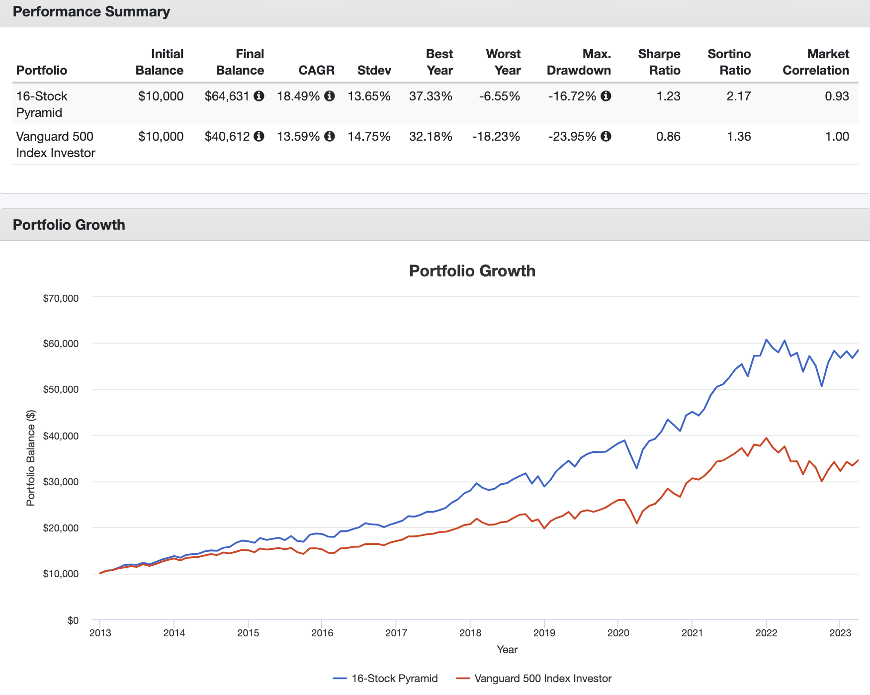 The Pyramid Portfolio 16 New Dividend Stocks To Potentially Beat The