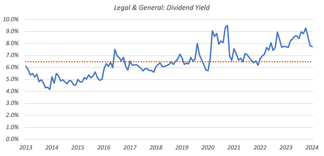 Legal & General Dividend Yield (Q1 2013 - Q1 2024)