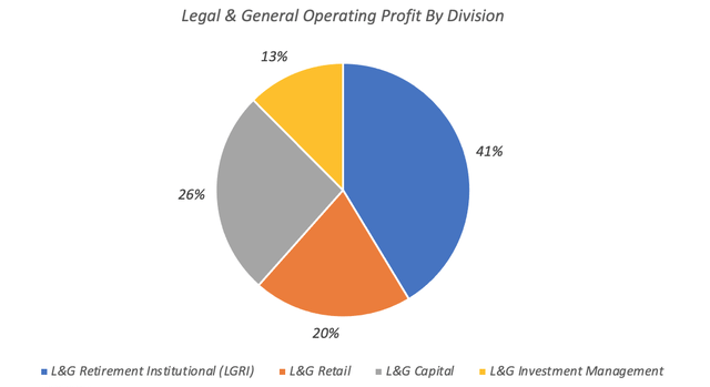 Legal & General Operating Profit Breakdown By Division