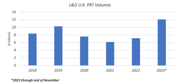 Legal & General U.K. PRT Volumes (2018 - 2023)