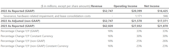 Microsoft GAAP numbers Q2 2024