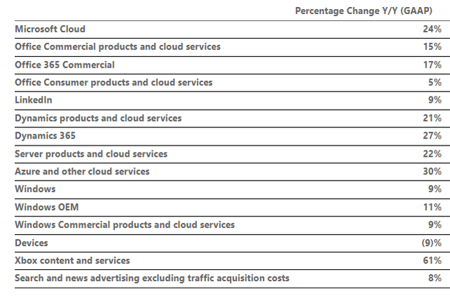 Microsoft revenue Office LinkedIn, Dynamics, Azure, Windows, Devices