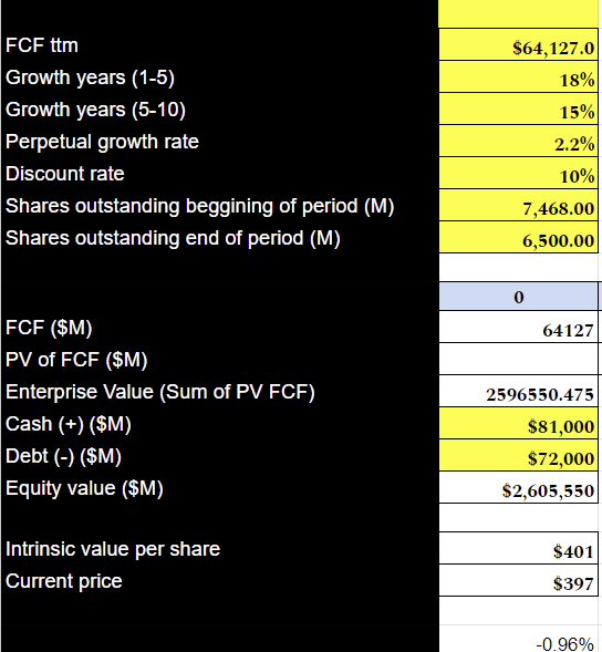 Microsoft reverse DCF